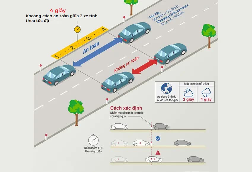 Cách tính chính xác khoảng cách an toàn giữa 2 xe